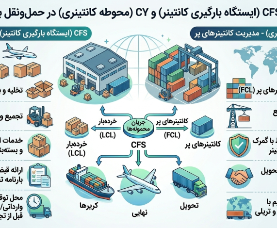 تفاوت CFS و CY در حمل‌ونقل بین‌المللی (راهنمای کامل و کاربردی)